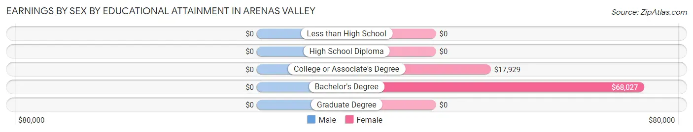 Earnings by Sex by Educational Attainment in Arenas Valley