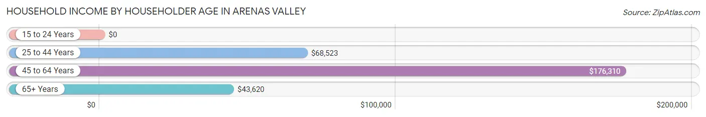 Household Income by Householder Age in Arenas Valley