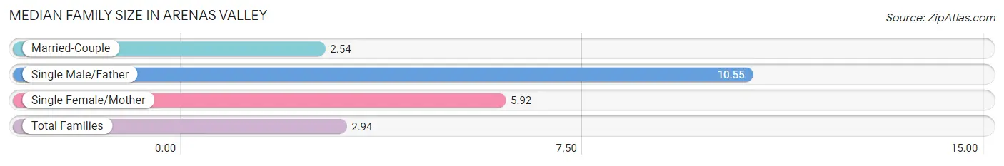 Median Family Size in Arenas Valley