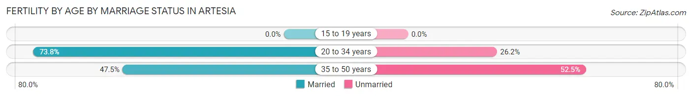 Female Fertility by Age by Marriage Status in Artesia