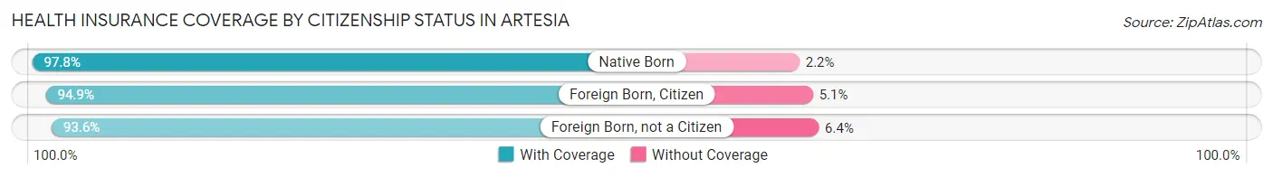 Health Insurance Coverage by Citizenship Status in Artesia