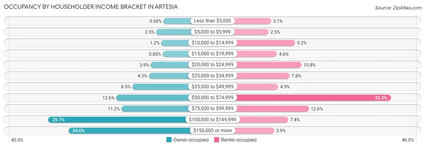 Occupancy by Householder Income Bracket in Artesia