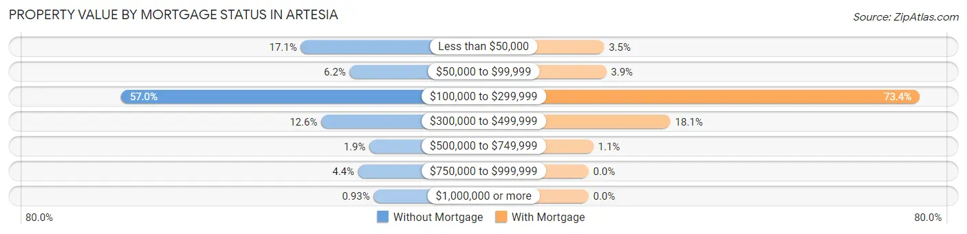 Property Value by Mortgage Status in Artesia