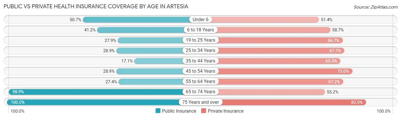 Public vs Private Health Insurance Coverage by Age in Artesia