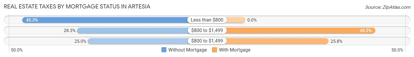 Real Estate Taxes by Mortgage Status in Artesia