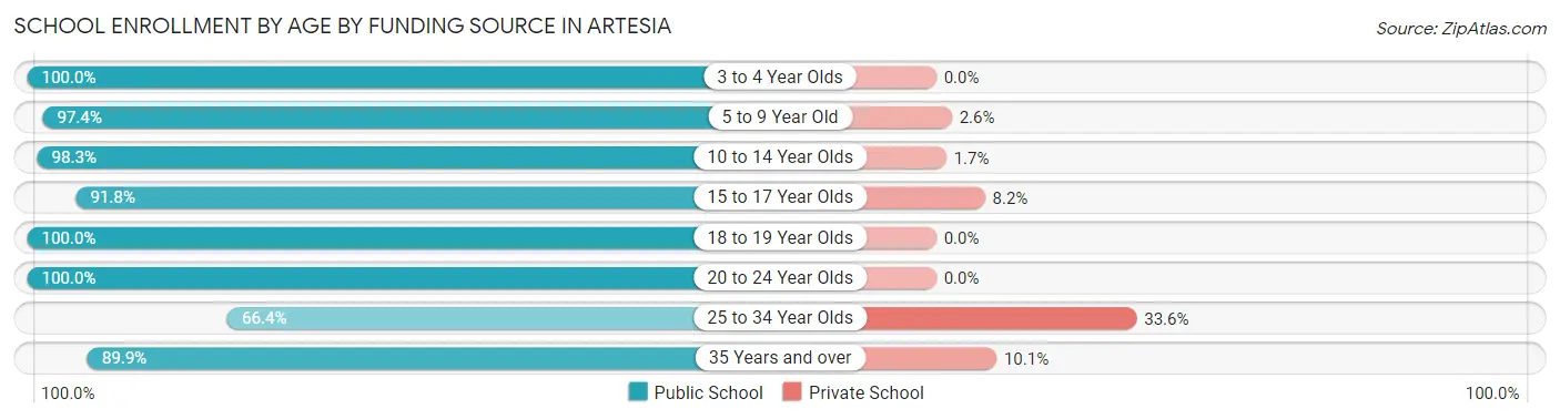 School Enrollment by Age by Funding Source in Artesia