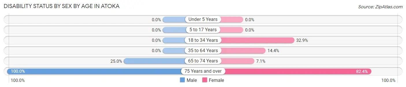 Disability Status by Sex by Age in Atoka
