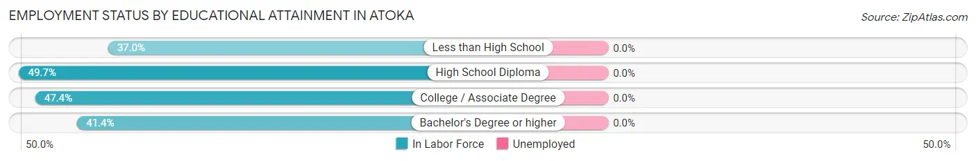 Employment Status by Educational Attainment in Atoka