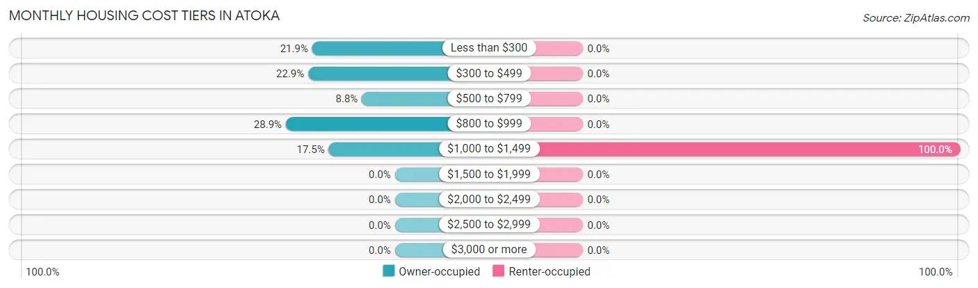 Monthly Housing Cost Tiers in Atoka