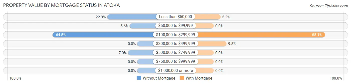 Property Value by Mortgage Status in Atoka