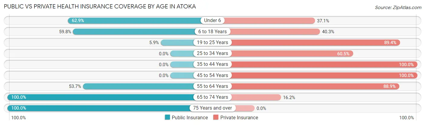 Public vs Private Health Insurance Coverage by Age in Atoka