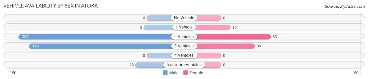 Vehicle Availability by Sex in Atoka