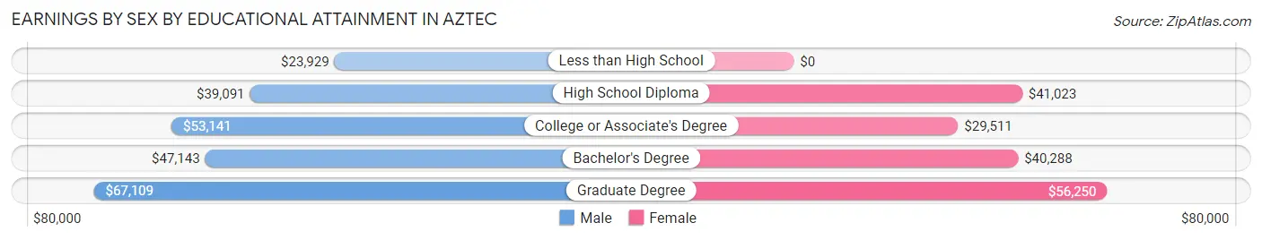 Earnings by Sex by Educational Attainment in Aztec