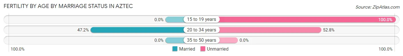Female Fertility by Age by Marriage Status in Aztec