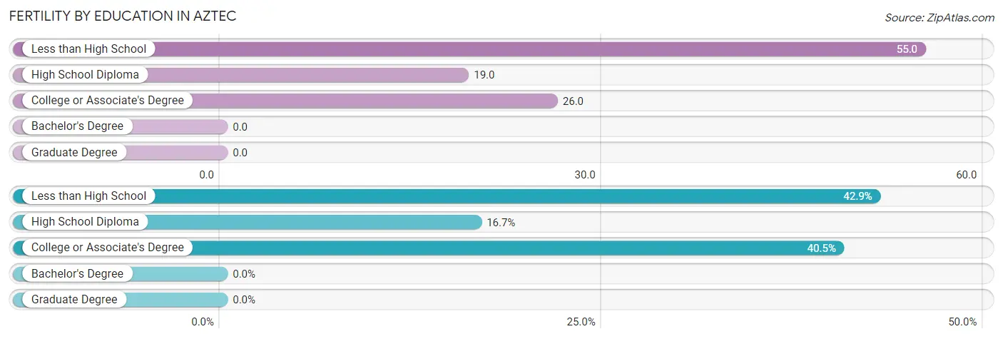 Female Fertility by Education Attainment in Aztec