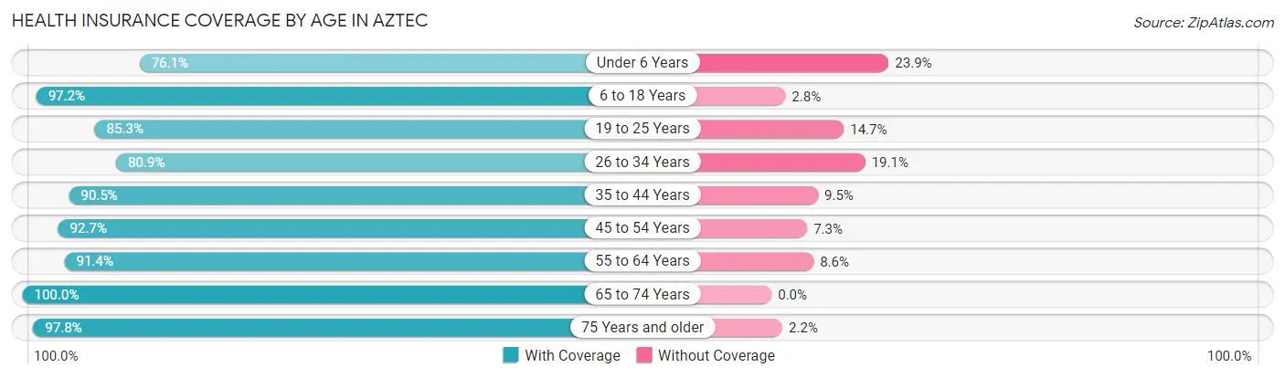 Health Insurance Coverage by Age in Aztec