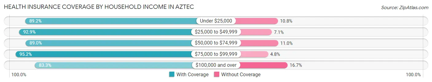 Health Insurance Coverage by Household Income in Aztec