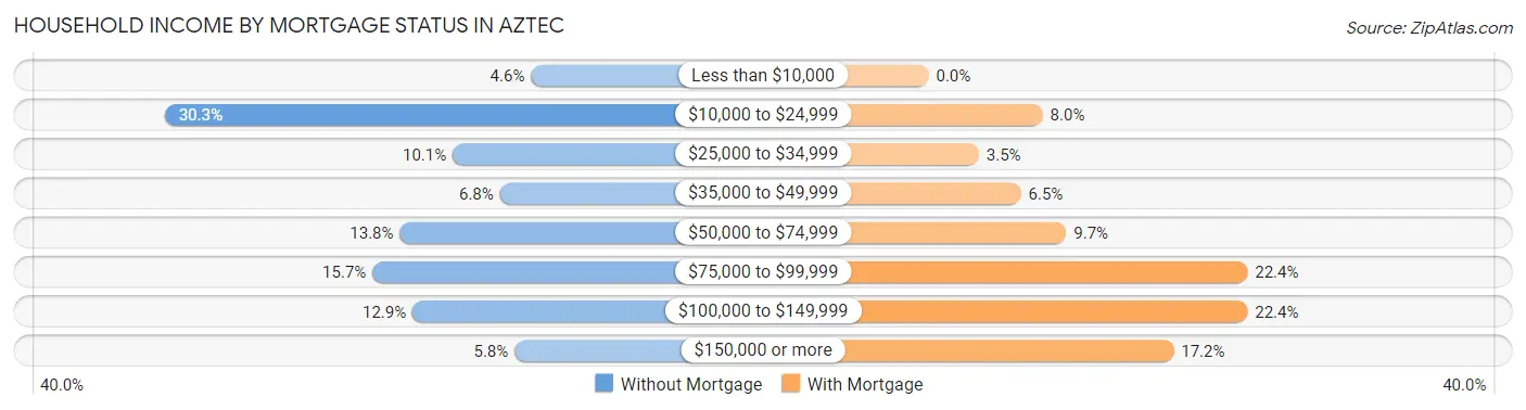 Household Income by Mortgage Status in Aztec