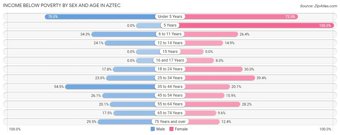 Income Below Poverty by Sex and Age in Aztec
