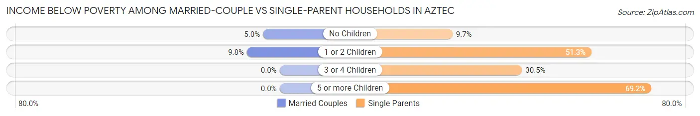 Income Below Poverty Among Married-Couple vs Single-Parent Households in Aztec