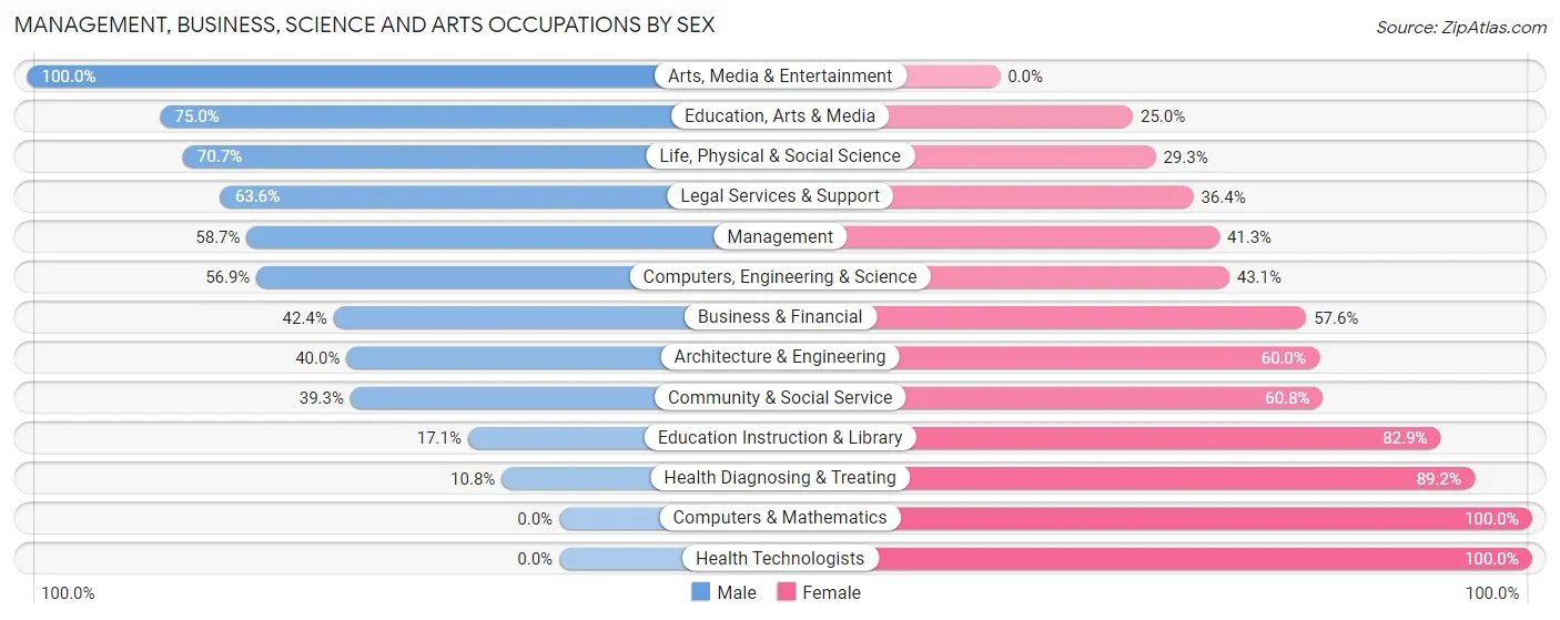 Management, Business, Science and Arts Occupations by Sex in Aztec