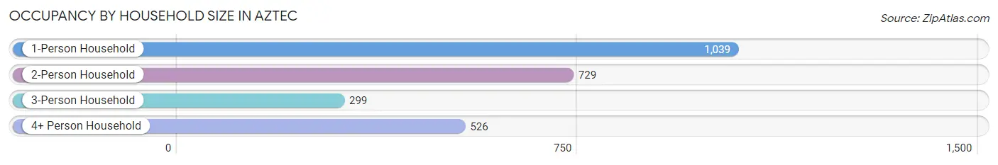 Occupancy by Household Size in Aztec