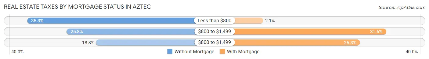 Real Estate Taxes by Mortgage Status in Aztec