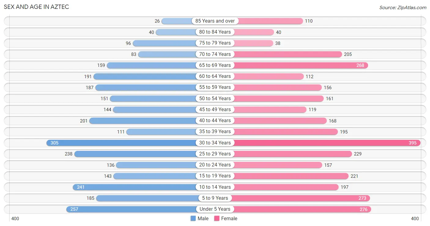 Sex and Age in Aztec