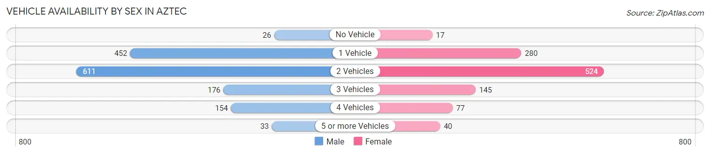 Vehicle Availability by Sex in Aztec
