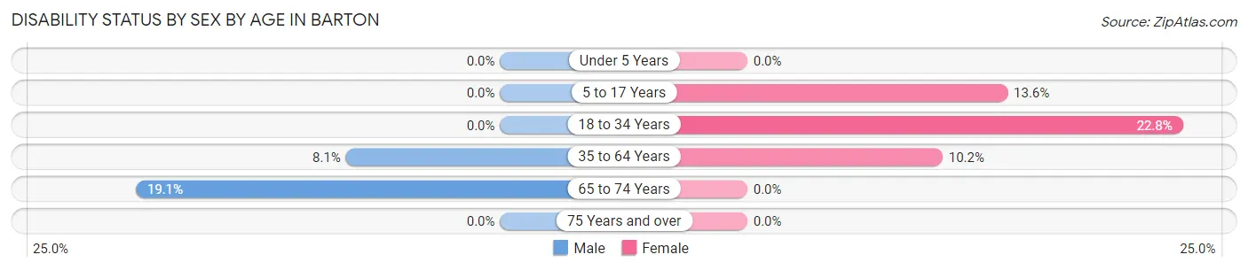 Disability Status by Sex by Age in Barton