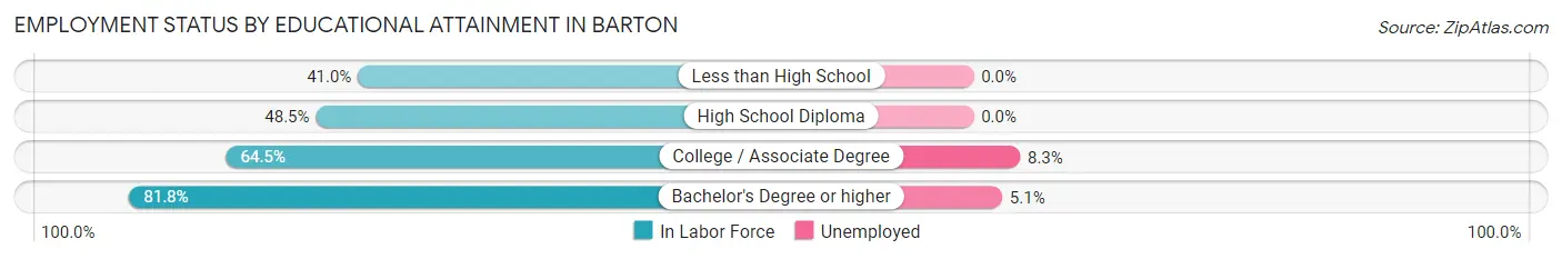 Employment Status by Educational Attainment in Barton