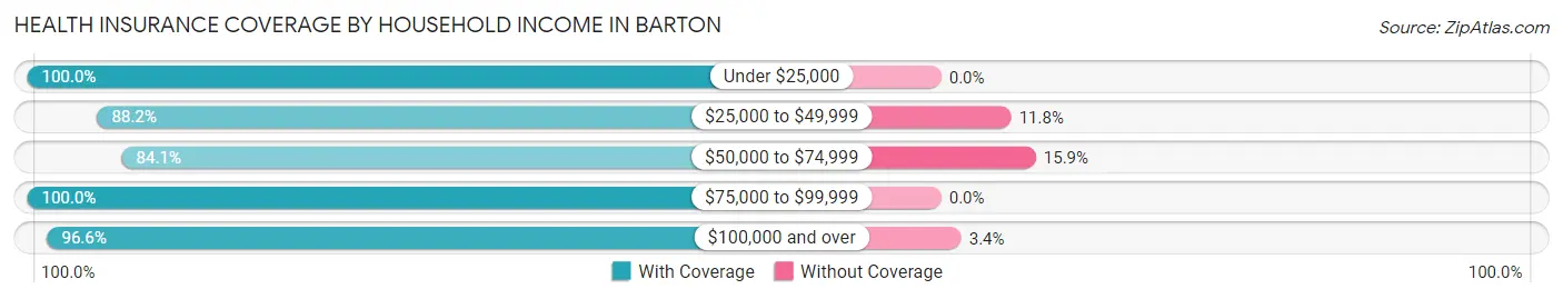 Health Insurance Coverage by Household Income in Barton