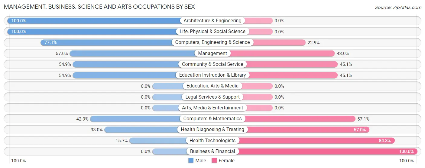 Management, Business, Science and Arts Occupations by Sex in Barton