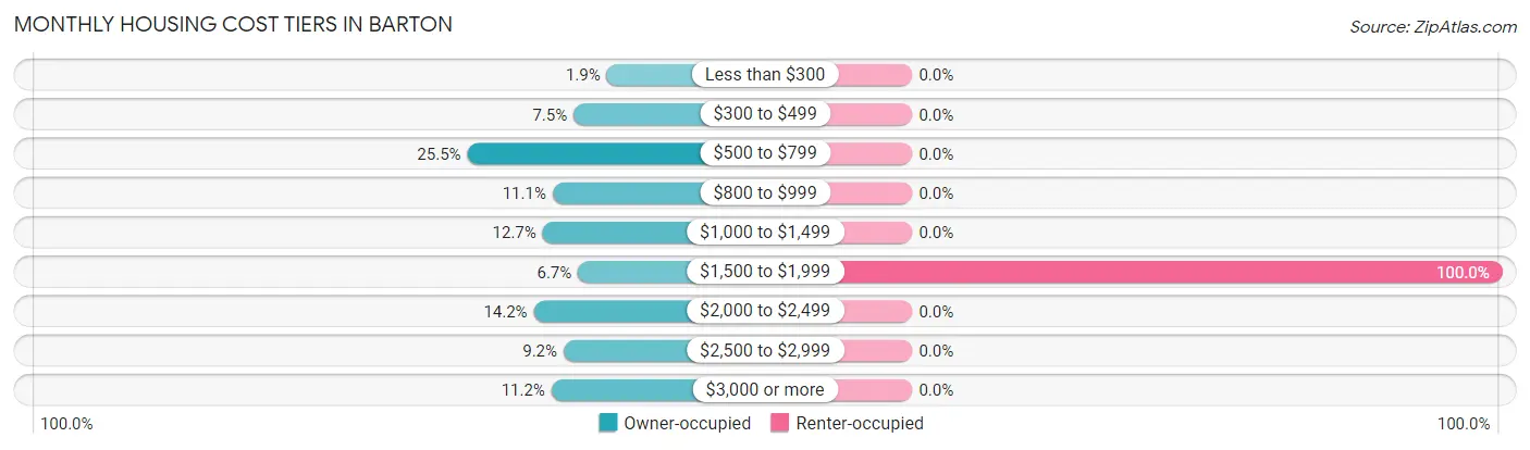 Monthly Housing Cost Tiers in Barton