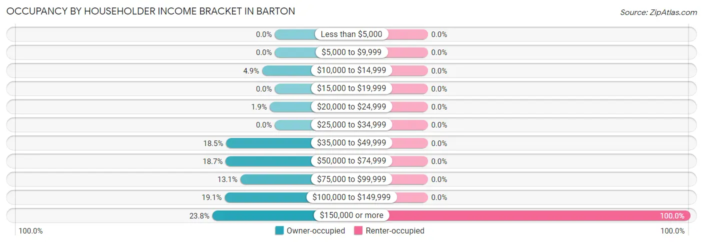 Occupancy by Householder Income Bracket in Barton