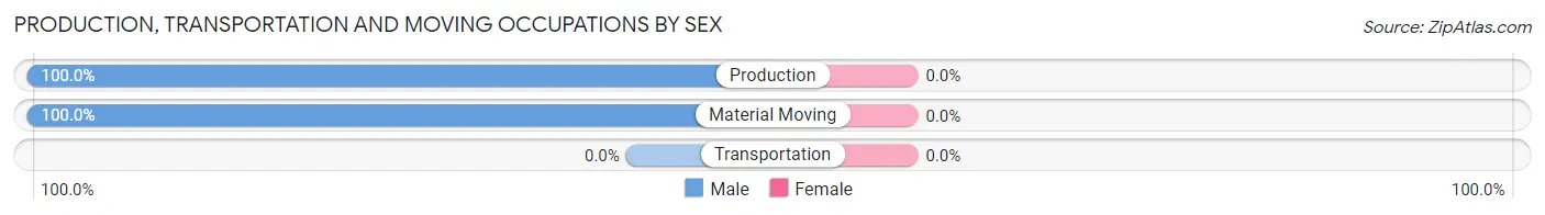 Production, Transportation and Moving Occupations by Sex in Barton