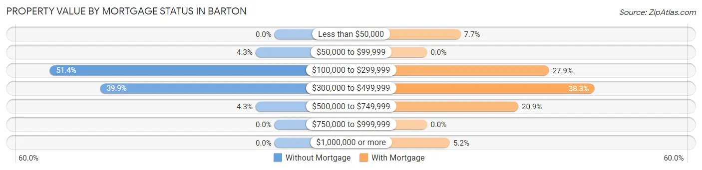 Property Value by Mortgage Status in Barton