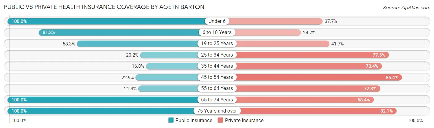 Public vs Private Health Insurance Coverage by Age in Barton