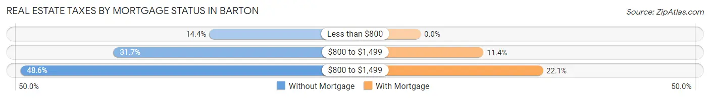 Real Estate Taxes by Mortgage Status in Barton