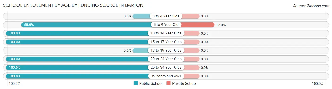 School Enrollment by Age by Funding Source in Barton