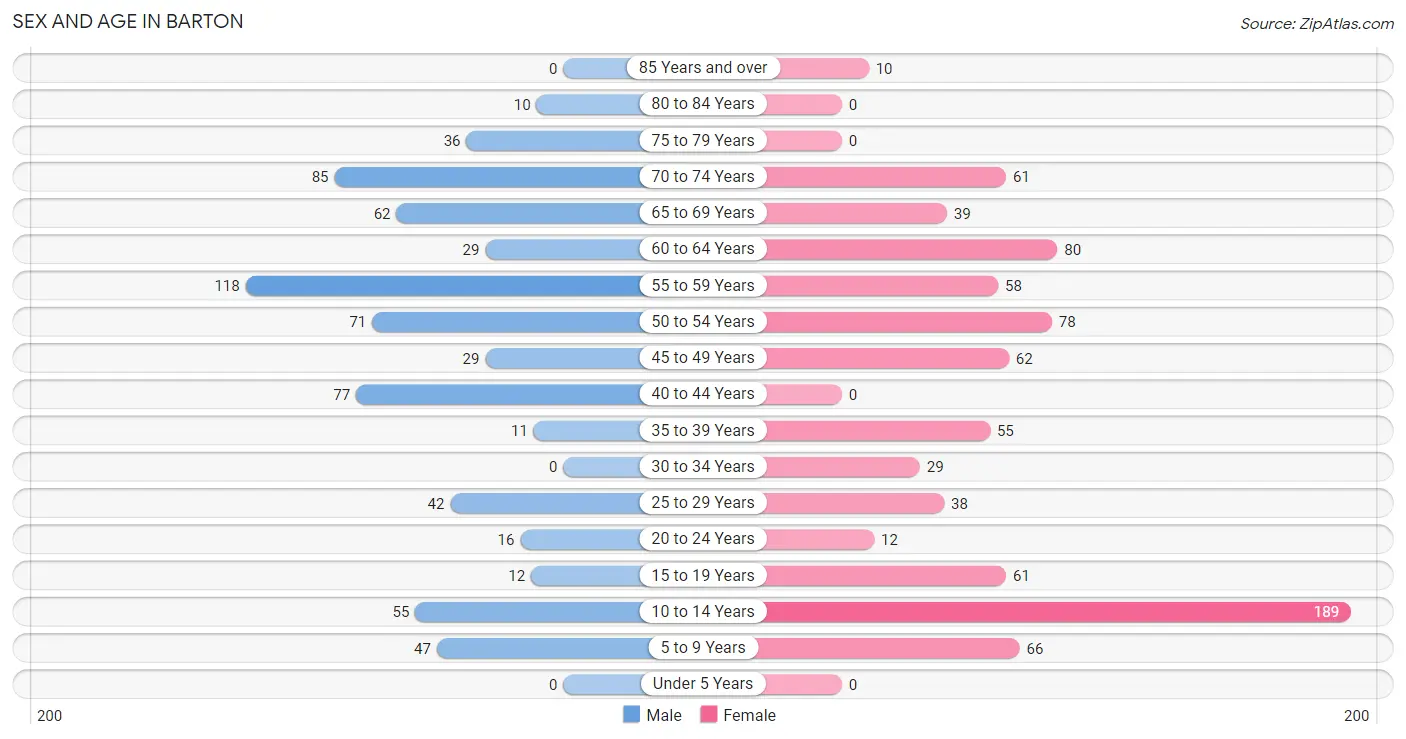 Sex and Age in Barton