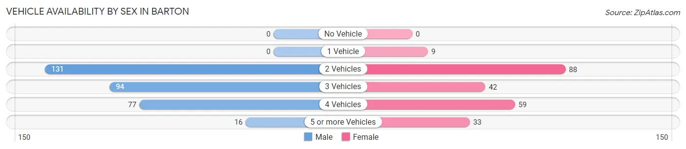 Vehicle Availability by Sex in Barton