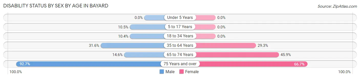 Disability Status by Sex by Age in Bayard