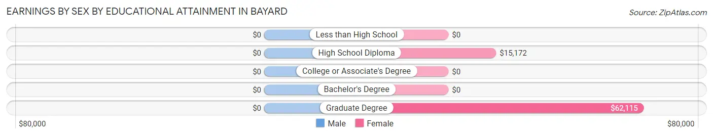Earnings by Sex by Educational Attainment in Bayard