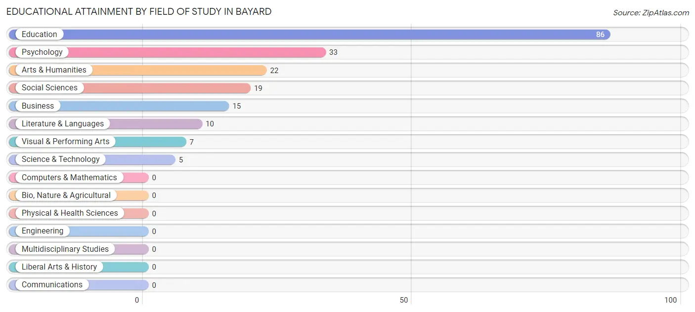 Educational Attainment by Field of Study in Bayard