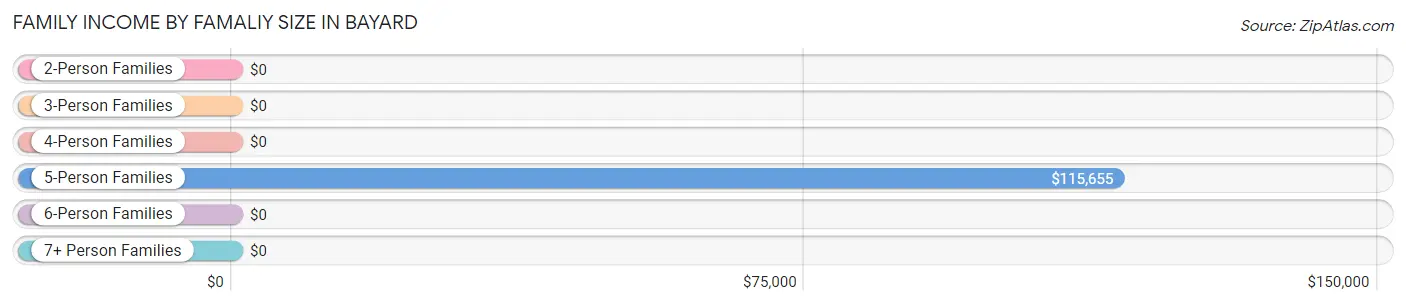 Family Income by Famaliy Size in Bayard