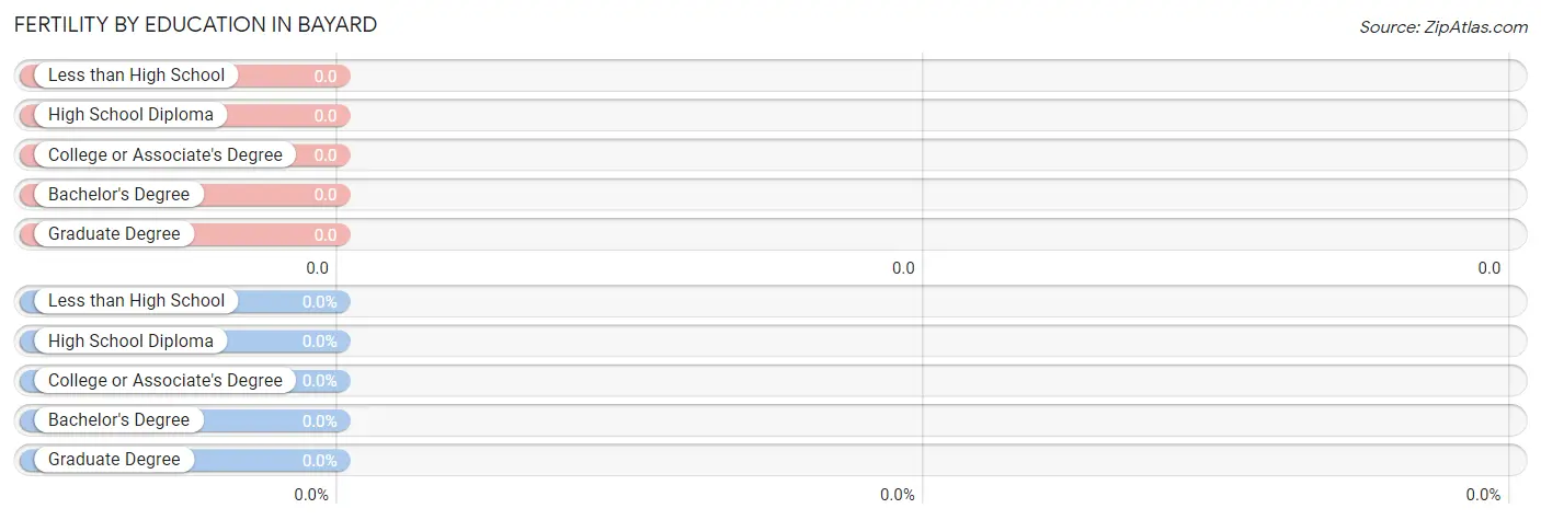 Female Fertility by Education Attainment in Bayard