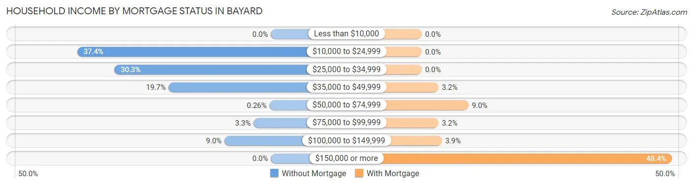 Household Income by Mortgage Status in Bayard