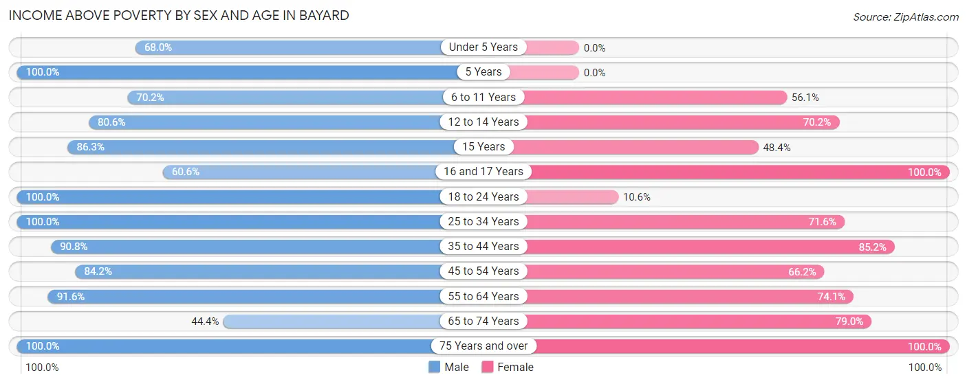 Income Above Poverty by Sex and Age in Bayard
