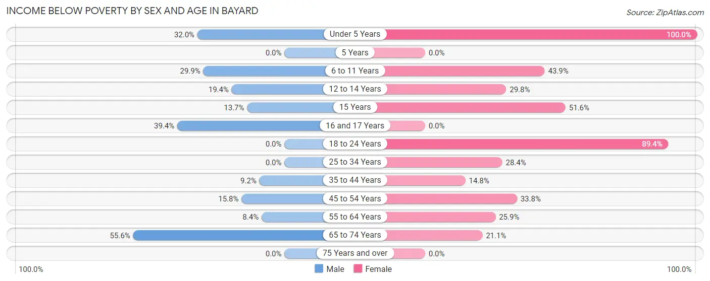 Income Below Poverty by Sex and Age in Bayard